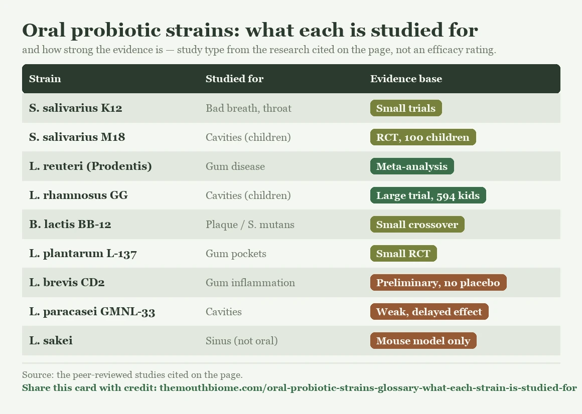 Reference card mapping nine oral probiotic strains to what each is studied for and the strength of the evidence: L. reuteri (Prodentis) for gum disease has meta-analytic evidence and L. rhamnosus GG for childhood cavities a large trial; S. salivarius K12 and M18, B. lactis BB-12 and L. plantarum L-137 rest on small trials or RCTs; L. brevis CD2, L. paracasei GMNL-33 and L. sakei have only preliminary, weak, or animal-model evidence.